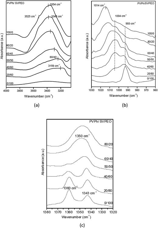 FTIR spectra of PVPh/SVPEO complexes at room temperature: (a) hydroxyl region; (b) pyridine region; (c) ether region.