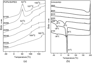 DSC thermograms of PVPh/SVPEO complexes: (a) second scan at a heating rate of 10 °C min−1; (b) cooling scan at a rate of −10 °C min−1.