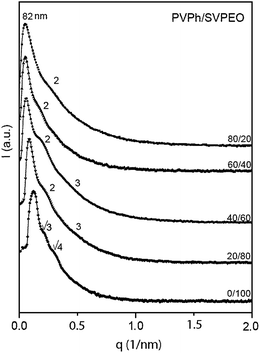 SAXS profiles of PVPh/SVPEO complexes.