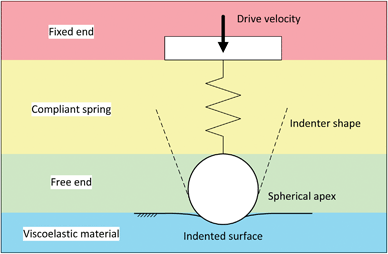 Standard elements present during an indentation measurement.