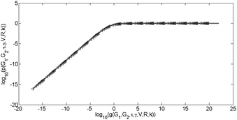 Master curve governing the optimal conditions, the axes are provided by eqn (12)–(15) for a single relaxation, although results are equivalent for Prony series with additional relaxation times.