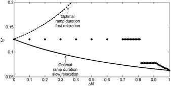 Optimal ramp duration as a function of the normalised frequency difference is represented by the solid markers. The solid line represents the optimal ramp duration for the slow relaxation time, τ1. The dashed line () represents the optimal time for the fast relaxation, τ2.