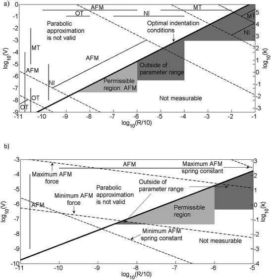 The permissible indentation regions for the hydrogel provided in Table 4 and the system parameters in Table 5 except γ = 0.1 s and k* is provided by eqn (11). The white regions are not possible either due to over indentation or due to low signal to noise ratio. The grey represents regions where it is possible to indent and obtain meaningful results. The dark grey regions represent regions where it is not possible to indent as the parameter range of the method is not available. The black line represents the optimal indentation parameters and this corresponds to the maximum permissible indentation. Lines of constant spring constant are indicated by () and lines of constant force by (). (a) The force limits have not been considered in this particular figure. (b) For the AFM case highlighted as permissible, the force limits have been added to indicate the permissible region with the force limits included. AFM: Atomic Force Microscopy, OT: optical tweezers, NI: nanoindentation and MT: mechanical tester.