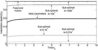 Indentation curves for the hydrogel with a ramp duration of 0.1 s and the following ideal parameters V = 17 μm s−1, R = 10 μm and k* = 8 N m−1, where the spring constant is altered as specified for the sub-optimal cases.