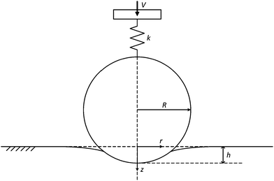 Geometry under consideration for spherical indentation into a viscoelastic material.