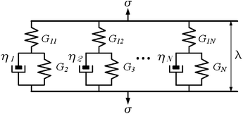 Schematic of standard linear solid model. ηn is the viscosity of the damping component (dashpot), G1n and Gn are the elastic moduli of the restorative force components (springs), α and λ are the stress and strain applied to the element respectively.