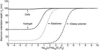 Variations in the maximum indentation depth provided by eqn (7) as G2 is varied for a Prony series with N = 2. Low μ values correspond to the elastic limit and high μ values correspond to the Maxwell limit. The material parameters G1 and τ are given in Table 4 and the system parameters are supplied in Table 5.