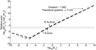 Errors of the asymptotic results compared to eqn (6) and (S1.6) in the ESI,E∞ is varied by varying the values of G1 (100 to 1010 Pa), G2 (100 to 1010 Pa), V (10−5 to 101 m s−1), γ (10−3 to 102 s), R (10−4 to 102 m), k (10−4 to 106 N m−1) and τ (10−3 to 101 s). The dashed () and the dot dashed () lines correspond to an error of 1% and 10% respectively and data below these lines are considered acceptable within that error.