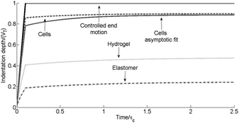 Comparison of the indentation depth as a function of time for the various materials, the black solid line () represents the motion of the fixed end; the cells represented by the dashed line () were obtained by the numerical code, the solid grey line () is the asymptotic fit to eqn (S1.6); the grey dotted line (…) is the hydrogel and the grey dot dashed line () is the elastomer obtained numerically.