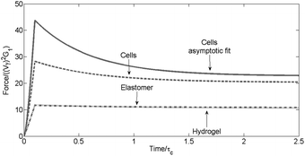 Comparison of the indentation force as a function of time for the various materials; the cells represented by the grey dashed line () were obtained by the numerical code, the solid grey line () is the asymptotic fit to eqn (S1.6); the grey dotted line (…) is the hydrogel and the grey dot dashed line () is the elastomer obtained numerically.