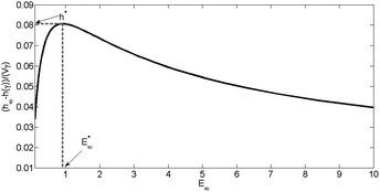 Determination of optimality E*∞: for the typical hydrogel properties obtained from Table 4 and the system parameters in Table 5 except γ = 0.1 s and the spring stiffness which is varied. The grey dashed line () represents the optimal E*∞ = 0.916 corresponding to a spring stiffness of 0.549 N m−1 and the maximum relative relaxation depth, h* = 0.0807.