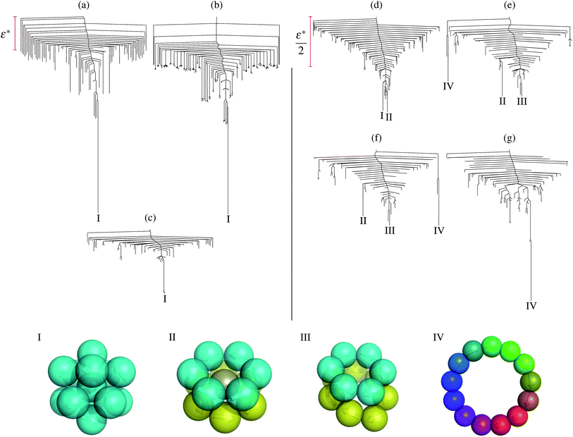 Upper panel: disconnectivity graphs for St13 at μ = (a) 0; (b) 0.2; (c) 1; (d) 1.42; (e) 2.54; (f) 2.66; (g) 3.6. Branches to the 100 lowest energy minima are shown [except in (b) where 300 are shown for proper comparison with (a)]. Lower panel: global minima for St13. From left to right, the distorted icosahedron, the hexagonal antiprism, stacked rings, and the single ring. Particles are drawn as translucent spheres with arrows pointing along the dipole vector. Different chains are distinguished by their colour. Single chains are depicted with smoothly changing colour.