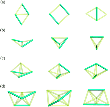 Rearrangement mechanisms for St13 clusters as minimum-transition state-minimum triples: (a) the diamond–square–diamond (DSD) rearrangement; (b) the butterfly–tetrahedron (BTd) rearrangement; (c) the closed butterfly–double tetrahedron (BcTd2) rearrangement; (d) the double BTd (BTdTdB) rearrangement. Light tubes show the underlying geometry, and dark tubes show dipole bonds.