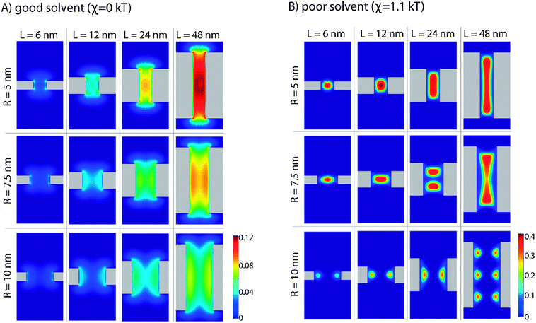 Occupied volume fraction (from 0 to 1), shown as coloured contours, for polymers end-grafted onto a nanopore, for varying pore radius (R) and length (L) in a good and poor solvent, reproduced from Peleg et al. (2011)46 with permission. Copyright ©2011, American Chemical Society.