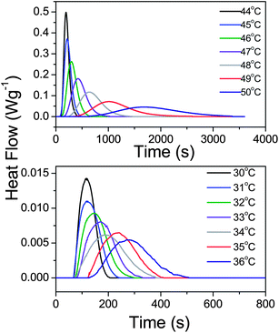 Heat flow during the isothermal crystallization of bulk PCL-7700 (top) and PCL-7700 located inside self-ordered AAO templates with a pore diameter of 200 nm (bottom) at different crystallization temperatures indicated.