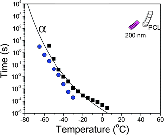 Characteristic crystallization times, t1/2 (open symbols), obtained from the kinetics for bulk PCL-7700 (open squares) and for PCL-7700 located inside self-ordered AAO templates with a size of 200 nm (open rhombi). These kinetic times are compared with the α-process relaxation times of bulk PCL (filled squares) and of PCL inside self-ordered templates with a size of 65 nm (spheres). The line shows the VFT process for bulk PCL.