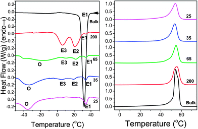 Cooling (left) and subsequent heating (right) thermograms of bulk PCL-7700 and PCL-7700 located inside self-ordered AAO with pore diameters ranging from 200 nm to 25 nm (heating/cooling rate 10 K min−1). The letters E and O denote crystallization peaks originating from heterogeneous and homogeneous nucleation, respectively.