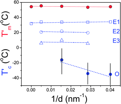 Apparent melting (red symbols) and crystallization (blue symbols) temperatures of PCL-7700 inside self-ordered AAO as a function of inverse pore diameter (obtained at a heating/cooling rate of 10 K min−1). The dashed lines represent linear fits. The vertical lines are not error bars but show the temperature range for the homogeneous nucleation process.