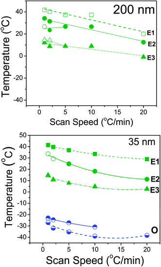 Transition temperatures for PCL-7700 located inside self-ordered AAO with pore diameters of 200 nm (top) and 35 nm (bottom) obtained on cooling with different rates (in °C min−1) as indicated. The letters E and O stand for crystallization initiated by heterogeneous and homogeneous nuclei, respectively. Lines are guides to the eye.
