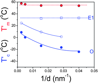 Apparent melting (red symbols) and crystallization (blue symbols) temperatures of PCL-7700 inside surface-treated (with ODPA) self-ordered AAO as a function of inverse pore diameter (obtained at a heating/cooling rate of 10 K min−1).