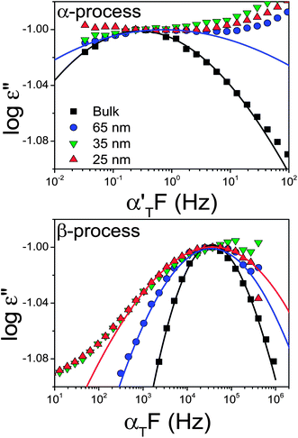 Normalized dielectric loss curves for the α- (top) and β-processes (bottom) for bulk PCL-7700 and PCL-7700 located inside self-ordered AAO with pore diameters ranging from 65 to 25 nm obtained at T = 228 K and T = 183 K, respectively. Spectra have been slightly shifted horizontally with shift factors αT and α′T, respectively to better indicate the broadening of the curves.