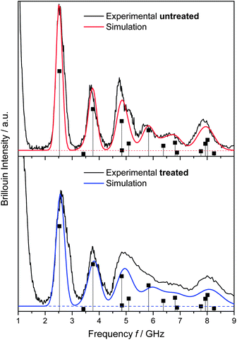 Brillouin spectra and simulation of spheres, before (upper panel) and after (lower panel) embedding in the PVA matrix. Recovered particles exhibit reduced volume and larger size dispersion.