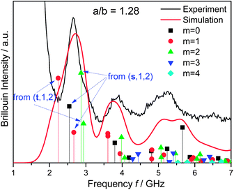 Brillouin spectra for relatively low asphericity (a/b = 1.28). The shift of spheroidal and torsional lines (blue arrows) cause significant broadening of the low-frequency peak.