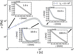 The fluidization in the viscoelastic model relating the velocity profiles to the stress overshoot. The applied simulation parameter are α = 0.1, τ = 0.001, η0 = 1.0, β = 0.003, G0 = 5.0, λ0 = 2.5 × 106, and 〈〉 = 5.4 s−1.