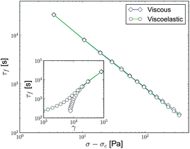 Fluidization times vs. reduced stress for viscous and viscoelastic models in the stress controlled simulation. The simulation parameters are the same as in the shear controlled case. The inset plots the fluidization time against the shear at fluidization.
