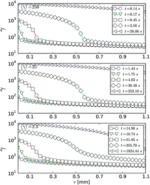 Time evolution of the shear in the Couette gap using the viscous stress model with different imposed average shear rates. The transient shear banding occurs in a shear rate invariant fashion at high shear rates. At 〈〉 = 2.5 s−1 shear localization occurs preventing complete fluidization, which is reflected by the milder shearing of the parts close to the non-rotating cylinder. The same parameters as in Fig. 3 were used.