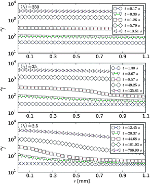Time evolution of the shear in the Couette gap using the viscoelastic stress model with different imposed average shear rates. In this case, the shear strain profiles are not shear rate invariant. The same parameters as in Fig. 5 were used.