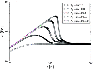 Stress overshoots in the viscoelastic model during the fluidization with different values of the λ0 with 〈〉 = 5.4 s−1. The other parameters are α = 0.1, τ = 0.001, η0 = 1.0, β = 0.003, and G0 = 10.0.