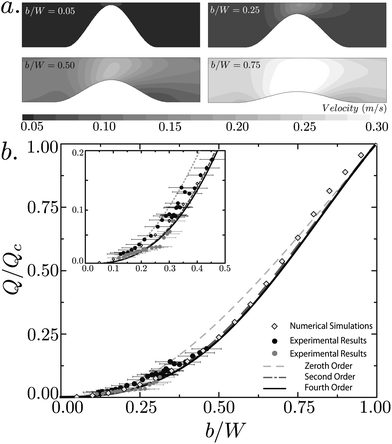 (a) Numerical simulations of pressure-driven flow for several channels with different gap heights b/W. Refer to the materials and methods for the specific parameters used in these simulations. (b) The flow rate Q normalized by the two-dimensional flow in a rectangular channel Qc and plotted versus b/W. The solid lines represent the zeroth, second, and fourth order solutions to the perturbation approach in lubrication theory.