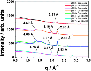 XRD one-dimensional radial averages with indicated d-spacings for 1 wt% C16-KTTKS at different pH values.