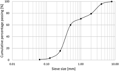 Grading curve of aggregates 0–4 mm.