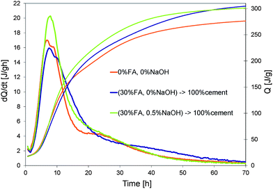 Normalization of heat evolution curves in Fig. 5 by weight of cement.