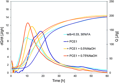 Influence of different dosages of NaOH on the heat evolution of a superplasticized (PCE1) blended cement (from cement batch 1).