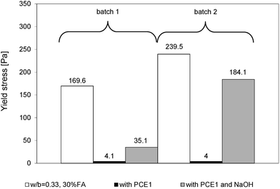 Yield stresses of superplasticized (PCE1) blended cement pastes made with two different batches of the same cement. For cement batch 1, the dosage of PCE1 was 0.1% and for cement batch 2, 0.12%. In both cases, the dosage of NaOH was 0.5%.
