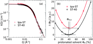 (a) The superposition of the SANS data of the Ipa-ST and ST-40 particles directly shows identical particles. The lines are fits with the spherical particle form factor P(Q) with polydispersity. (b) The coherent scattering intensities of both particle species were measured for various hydrogenous/deuterated water (ST-40) and isopropanol (Ipa-ST) ratios. The minima of the parabolas (lines) denote the zero average contrast condition in solution.