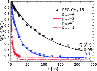 The Q-independent plateau at long times results from the suppression of wavelength Rouse motions with p ≤ 4.