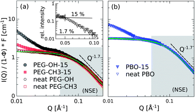 Scattering intensities of the PEG (a) and PBO (b) matrices (open symbols) and nanocomposites (filled symbols). The inset displays the relative excess intensity of the PEG–OH-15 sample between Q = 0.05 and 0.096 Å−1. The gray area marks the Q-range of the NSE experiment.