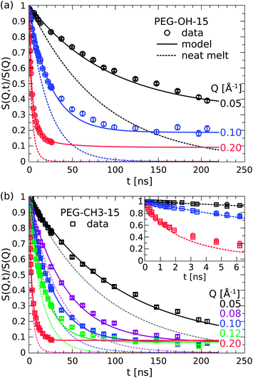 Comparison of the dynamics of the PEG–OH (a) and PEG–CH3 (b) nanocomposites (symbols) to the pure melt. The inset compares the dynamics of the pure melt (dots) and both PEG samples at short times below the Rouse time (figure adapted from ref. 31).