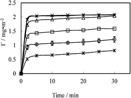 Adsorbed amount of lipopeptide surfactant C14K1versus time at the concentration of 1 mmol L−1 (◊), 0.5 mmol L−1 (×), 0.4 mmol L−1 (△), 0.125 mmol L−1 (□), 0.01 mmol L−1 (○) and 0.005 mmol L−1 (*) at the hydrophobic solid/water interface, pH 6 and 22–23 °C. The continuous line is drawn to guide the eyes.