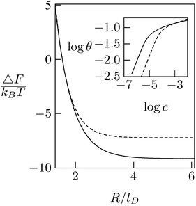 Adsorption free energies ΔF(R), as a function of the average distance between adsorbed macroion centers, 2R, for ϕP = 0.7 and ϕ0 = 0.2. The inset shows the corresponding adsorption isotherms. Solid curves correspond to the case of a fluid membrane composed of mobile lipids. For comparison we show the corresponding results (dashed curve) for a membrane composed of immobile lipids where ϕ(r) = ϕ0 = 0.2. In both cases Rp = lD = 1 nm. Adapted from May et al.118 Copyright (2000), with permission from the Biophysical Society.