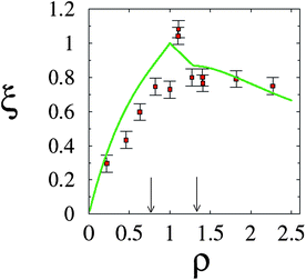 Fractional degree of counterion release, ξ, as a function of the lipid-to-DNA charge ratio, ρ. Experimental results (red solid squares) refer to an equimolar DOPC–DOTAP mixture in a 4 mM NaCl solution. The corresponding prediction according to the Poisson–Boltzmann model is also shown (green solid line). Recall the isoelectric point, ρ = 1. The two vertical arrows mark the phase boundaries (see Fig. 5). Adapted from Wagner et al.30 Copyright (2000), with permission from the American Chemical Society.