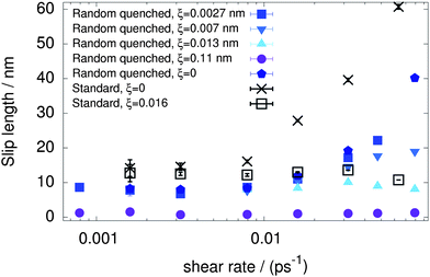 Slip length as a function of the shear rate for different surface types. Very small values of excursion ξ remove the slip length divergence for both surface types. The wall atom mass is m = 1.2 × 103 amu.