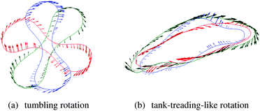 Exemplary cross-sections of a rotating RBC in a 45%-suspension at (a) Ca* = 0.05 and (b) Ca* = 0.49. The cross-sections correspond to the shearing plane and run through the cell centre. The shear flow is in the clockwise direction. In the left panel, a flipping event (rigid body-like rotation) is shown (temporal order: red, blue, green; time difference between snapshots is 0.14/). The right panel illustrates the irregular tank-treading-like rotation (temporal order: red, blue, green; time difference between snapshots is 0.35/). Shape fluctuations due to collisions with neighbouring particles are clearly visible. Arrows indicate the local surface velocity.
