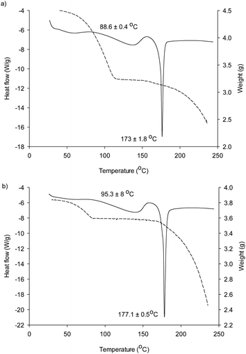Differential scanning calorimetry (continuous line) and thermogravimetric scans (dotted line) of the solid material recovered from (a) the self-assembled hydroxypropylmethylcellulose (HPMC)-coated microparticle suspension (InDicP) and (b) the control suspension (Dic, recrystallised in the absence of HPMC).