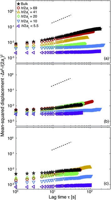 Normalized mean-squared displacement 〈Δx2〉/(2aL)2 as a function of lag time τ of large particles in binary suspensions with concentration of depletant polymer of cp = 25 mg mL−1 and varying volume percent of small particles r of (a) 0.00, (b) 0.50, and (c) 0.75. Confinement thicknesses h/2aL: bulk (☆) >69 (○), 41 (△), 20 (◊), 10 (▽), and <5.5 (◁). The dashed lines indicate a slope of 1.