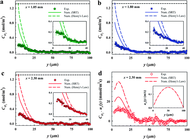 Successive dissolved oxygen profiles at different axial x positions. (a) Local O2 profile at x = 1.05 mm. The inset is a zoom-in of the O2 profile in (a). (b) Local O2 profile at x = 1.80 mm. The inset is a zoom-in of the O2 profile in (b). (c) Local O2 profile at x = 2.30 mm. The inset is a zoom-in of the O2 profile in (c). (d) Local convective flux JO2 profile at x = 2.30 mm. The inset shows the flow velocity profile obtained by simulations performed at the same experimental parameters. In (a–d) symbols represent the experimental results obtained by FLIM, the color solid lines represent the numerical results solved with SRT, and the color dashed lines represent the numerical results solved using Henry's law. Here the microchannel height H = 100 μm, θ = 43° ± 2°, φ = 0.38, and Re = 7.5. The black dashed lines in (a–c) depict the equilibrium saturation value of oxygen in water.